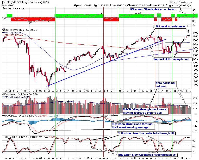 Weekly trend chart of the S&P 500, October 2010